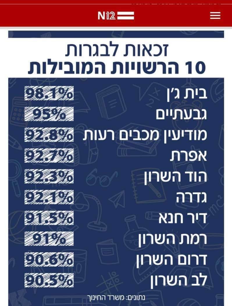 טבלת ערים ונתוני זכאות לבגרות מתוך אתר N12