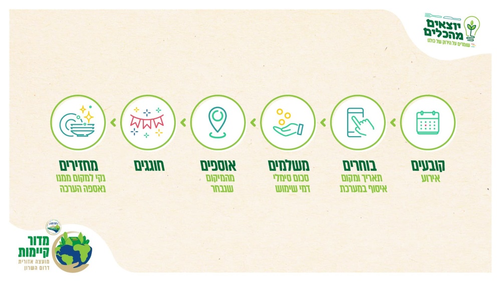 תרשים גרפי המתאר את סדר הפעולות להשכרת כלים רב פעמיים